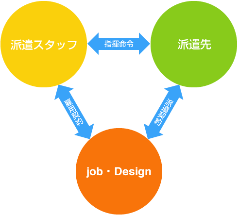 人材派遣について